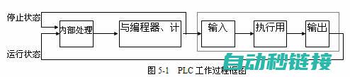 PLC程序周期划分的重要性 (plc程序周期怎么算)