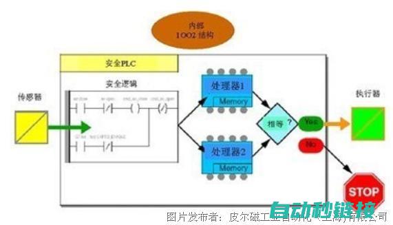 避免PLC清程序可能出现的误区和问题 (怎么样让plc自动清除程序)